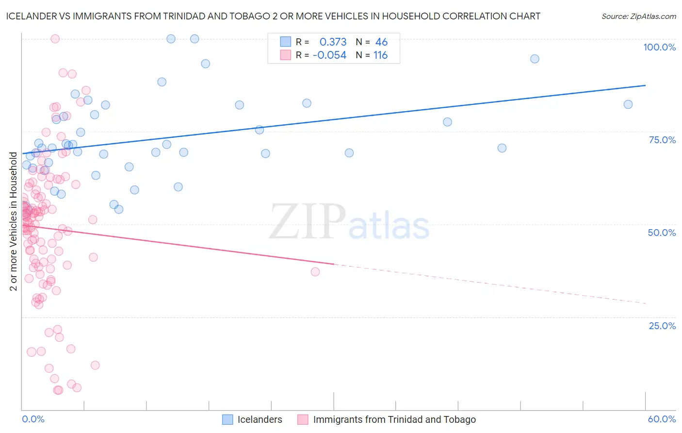 Icelander vs Immigrants from Trinidad and Tobago 2 or more Vehicles in Household