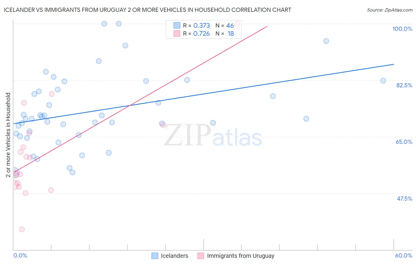 Icelander vs Immigrants from Uruguay 2 or more Vehicles in Household