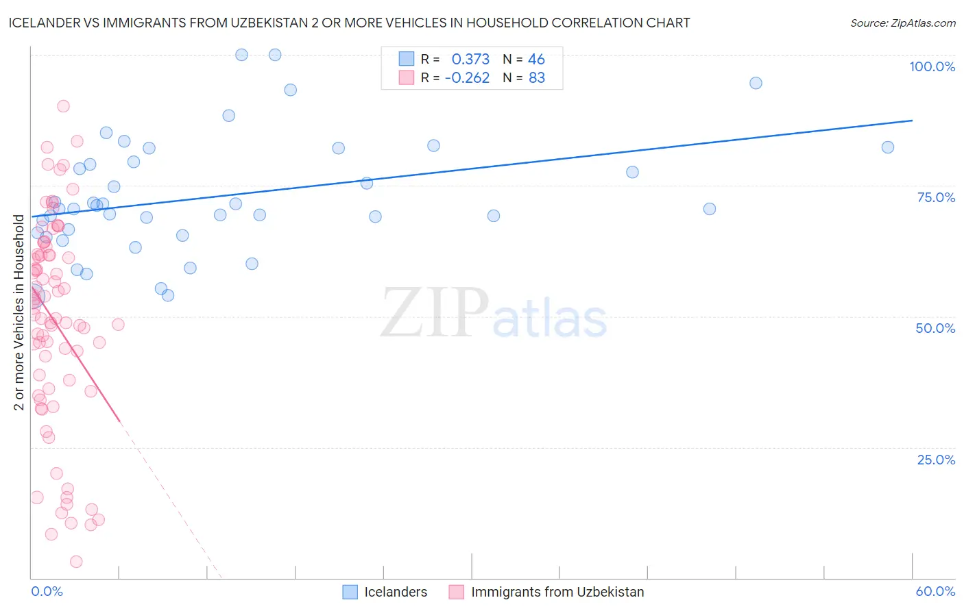 Icelander vs Immigrants from Uzbekistan 2 or more Vehicles in Household