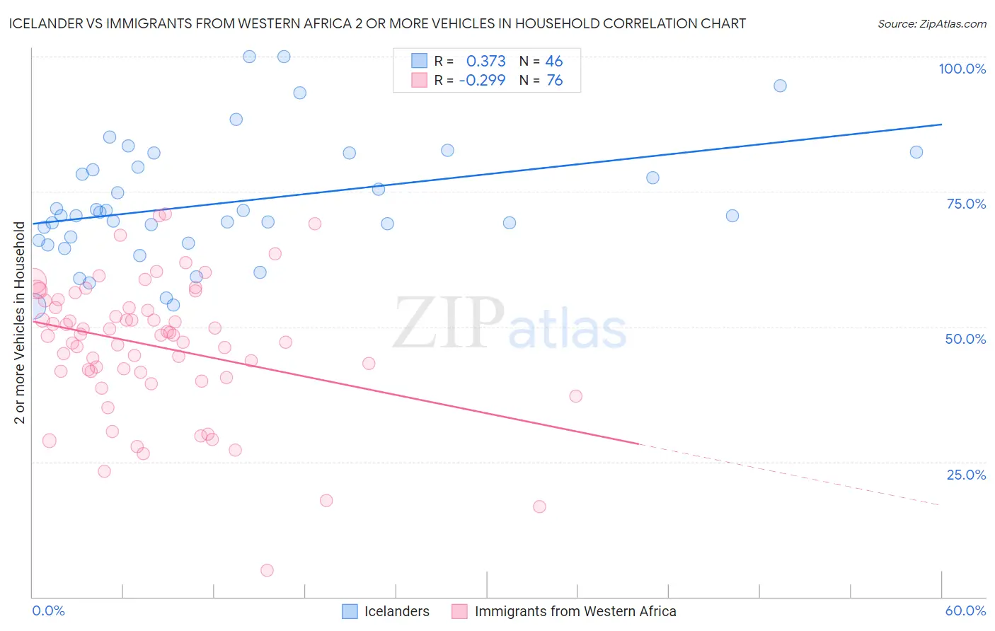 Icelander vs Immigrants from Western Africa 2 or more Vehicles in Household