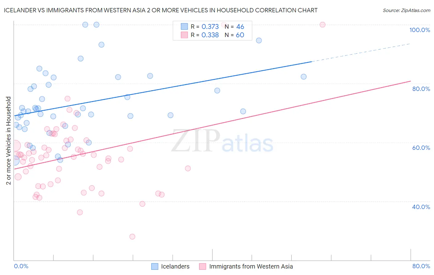 Icelander vs Immigrants from Western Asia 2 or more Vehicles in Household