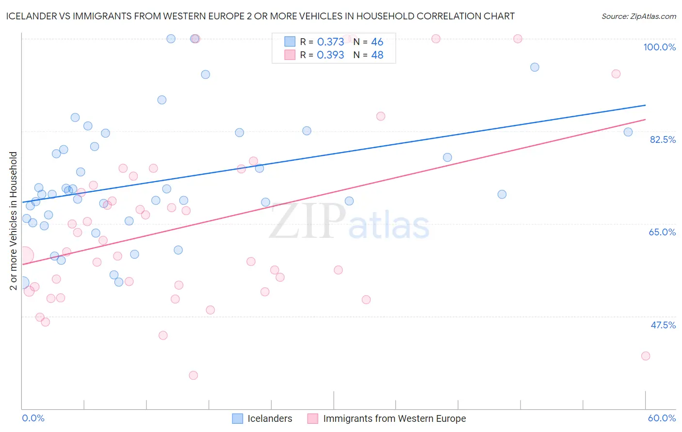 Icelander vs Immigrants from Western Europe 2 or more Vehicles in Household