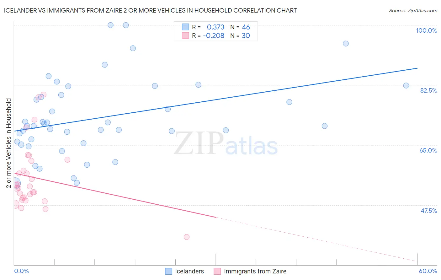 Icelander vs Immigrants from Zaire 2 or more Vehicles in Household