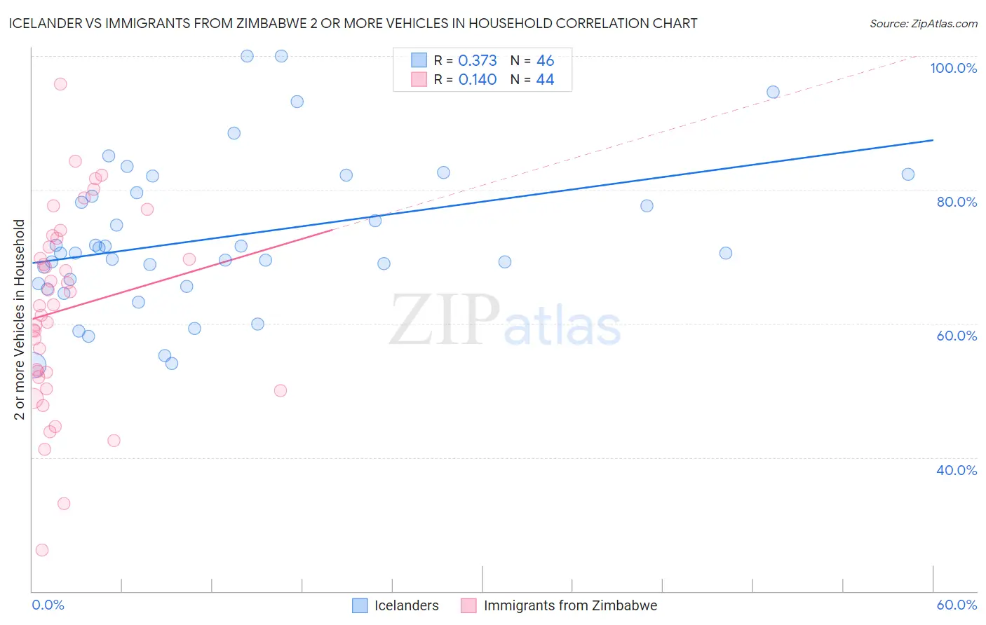 Icelander vs Immigrants from Zimbabwe 2 or more Vehicles in Household
