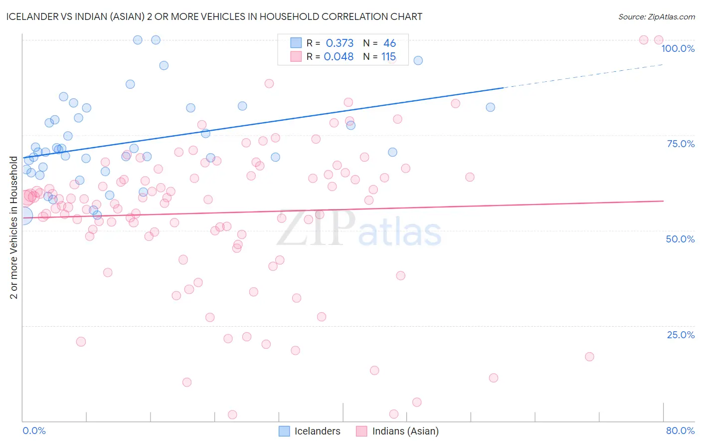 Icelander vs Indian (Asian) 2 or more Vehicles in Household