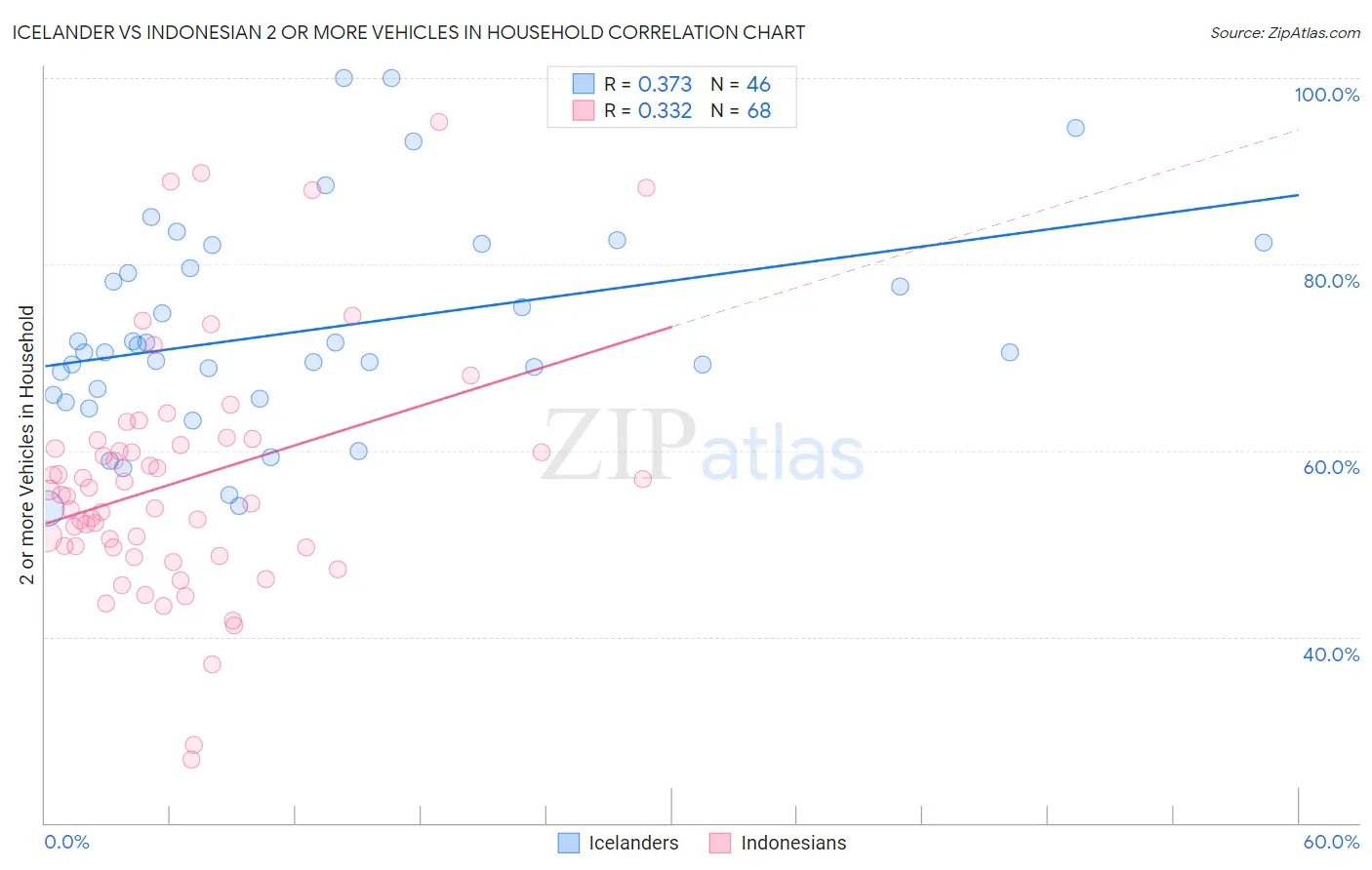Icelander vs Indonesian 2 or more Vehicles in Household