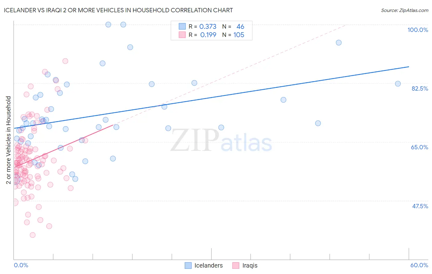 Icelander vs Iraqi 2 or more Vehicles in Household