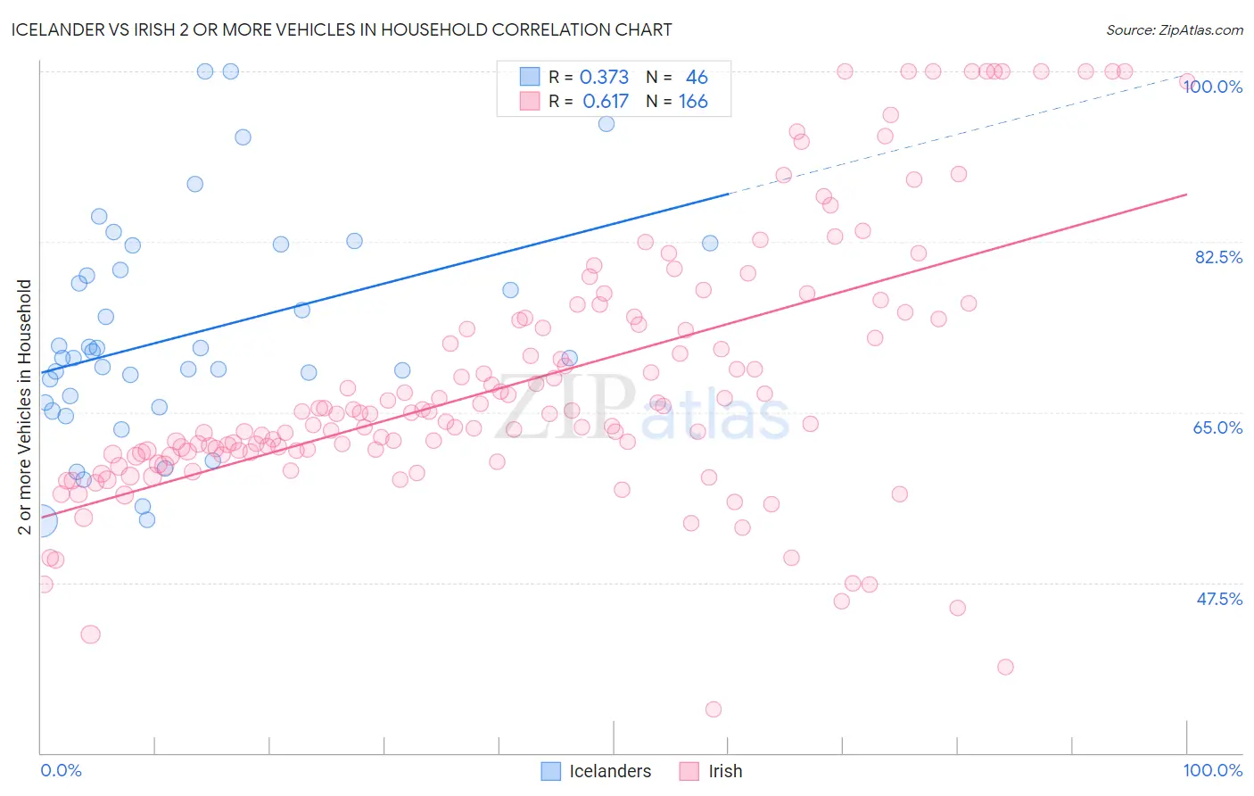 Icelander vs Irish 2 or more Vehicles in Household