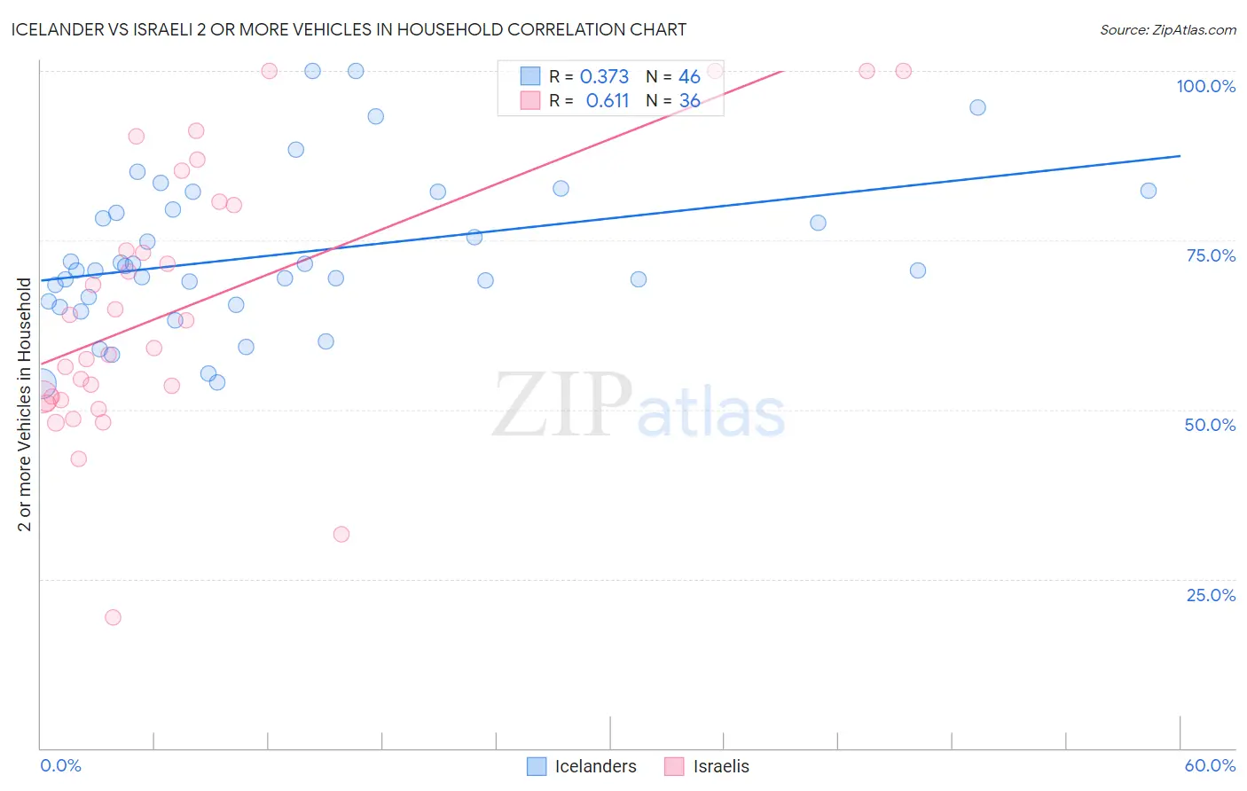 Icelander vs Israeli 2 or more Vehicles in Household