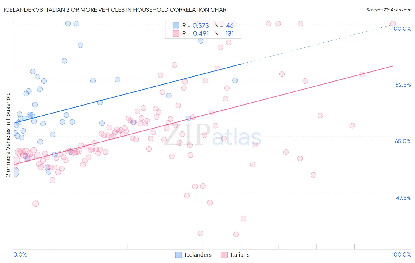 Icelander vs Italian 2 or more Vehicles in Household