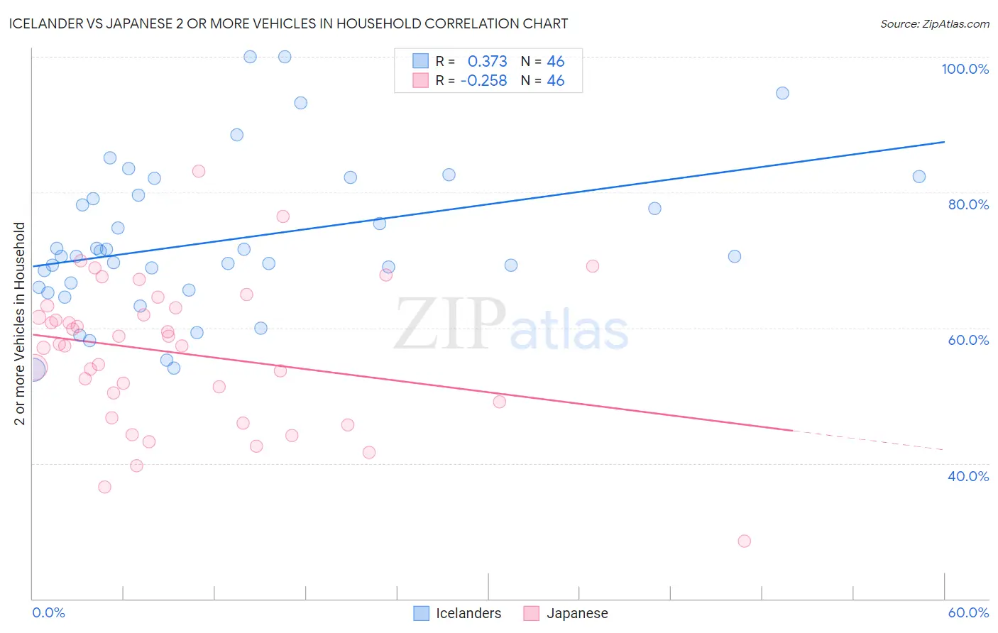 Icelander vs Japanese 2 or more Vehicles in Household