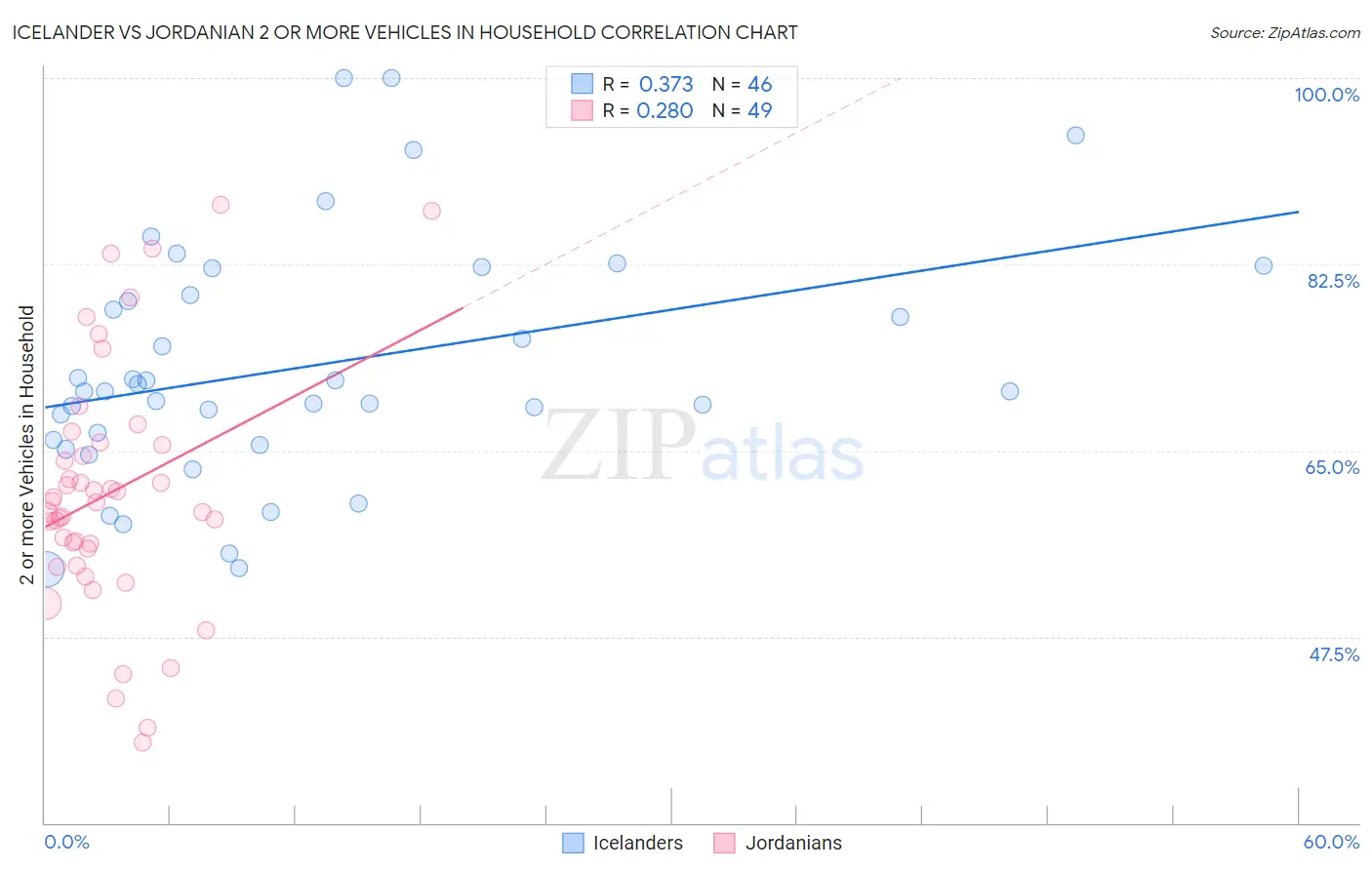 Icelander vs Jordanian 2 or more Vehicles in Household