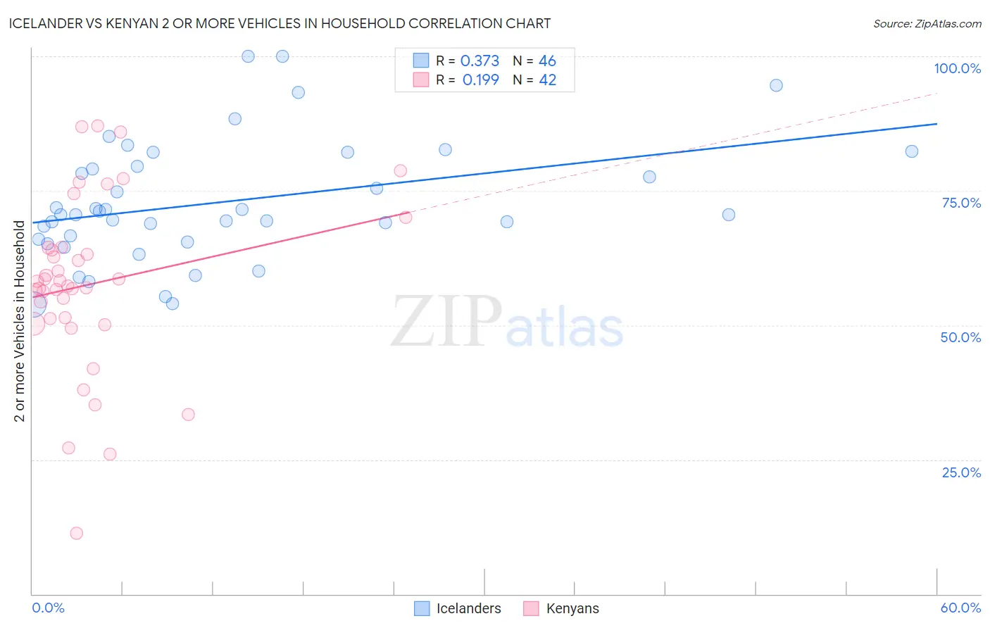 Icelander vs Kenyan 2 or more Vehicles in Household