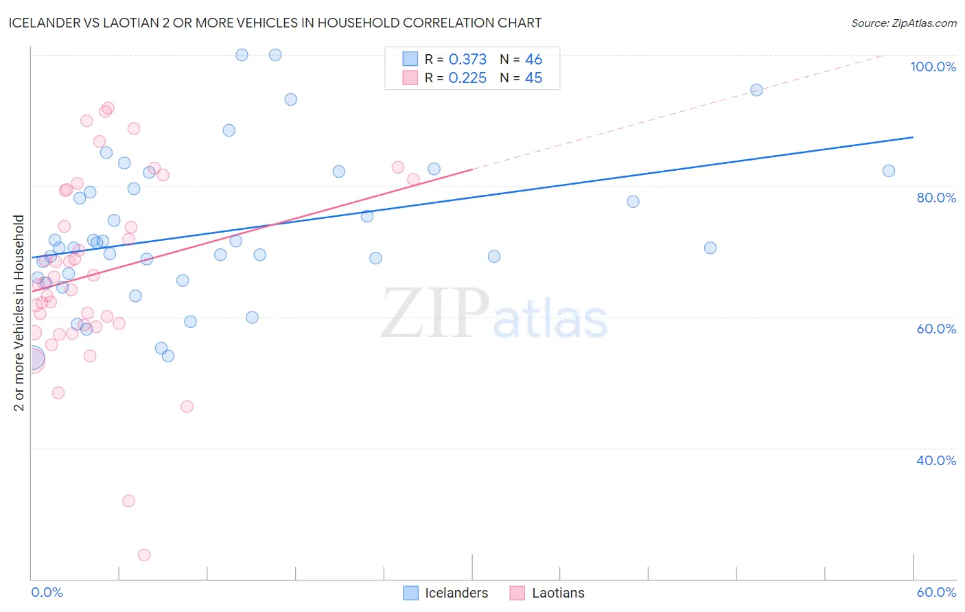 Icelander vs Laotian 2 or more Vehicles in Household