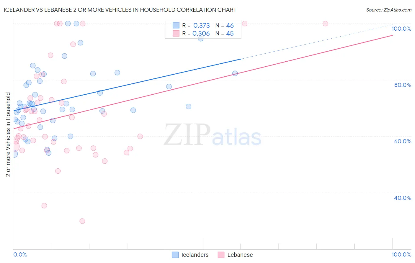 Icelander vs Lebanese 2 or more Vehicles in Household
