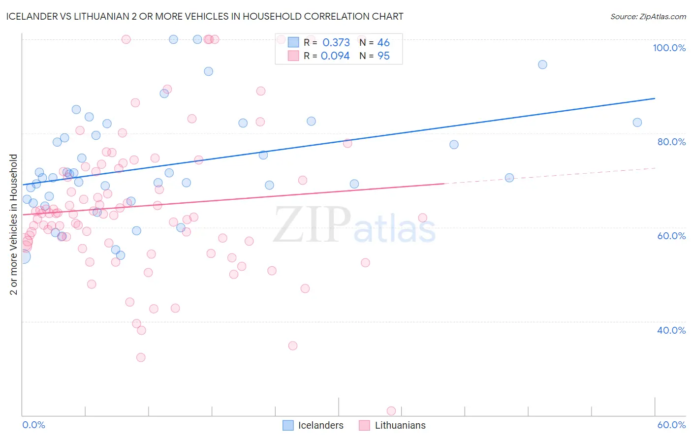 Icelander vs Lithuanian 2 or more Vehicles in Household