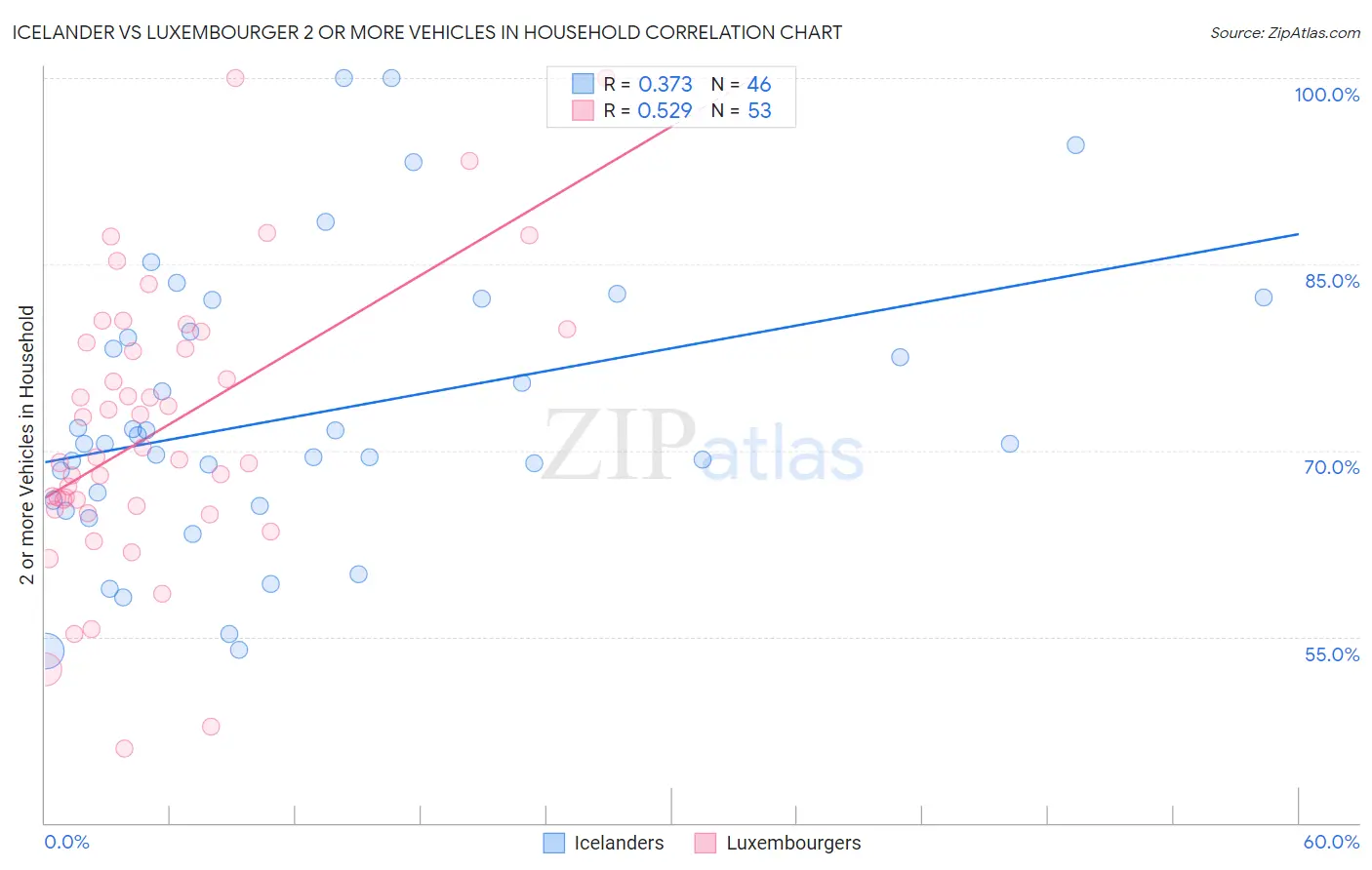 Icelander vs Luxembourger 2 or more Vehicles in Household