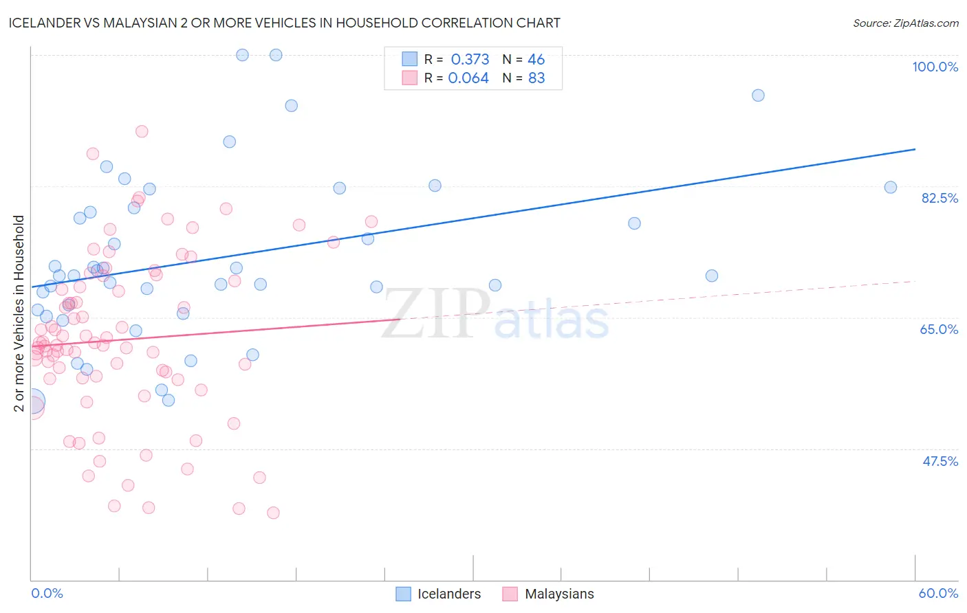 Icelander vs Malaysian 2 or more Vehicles in Household