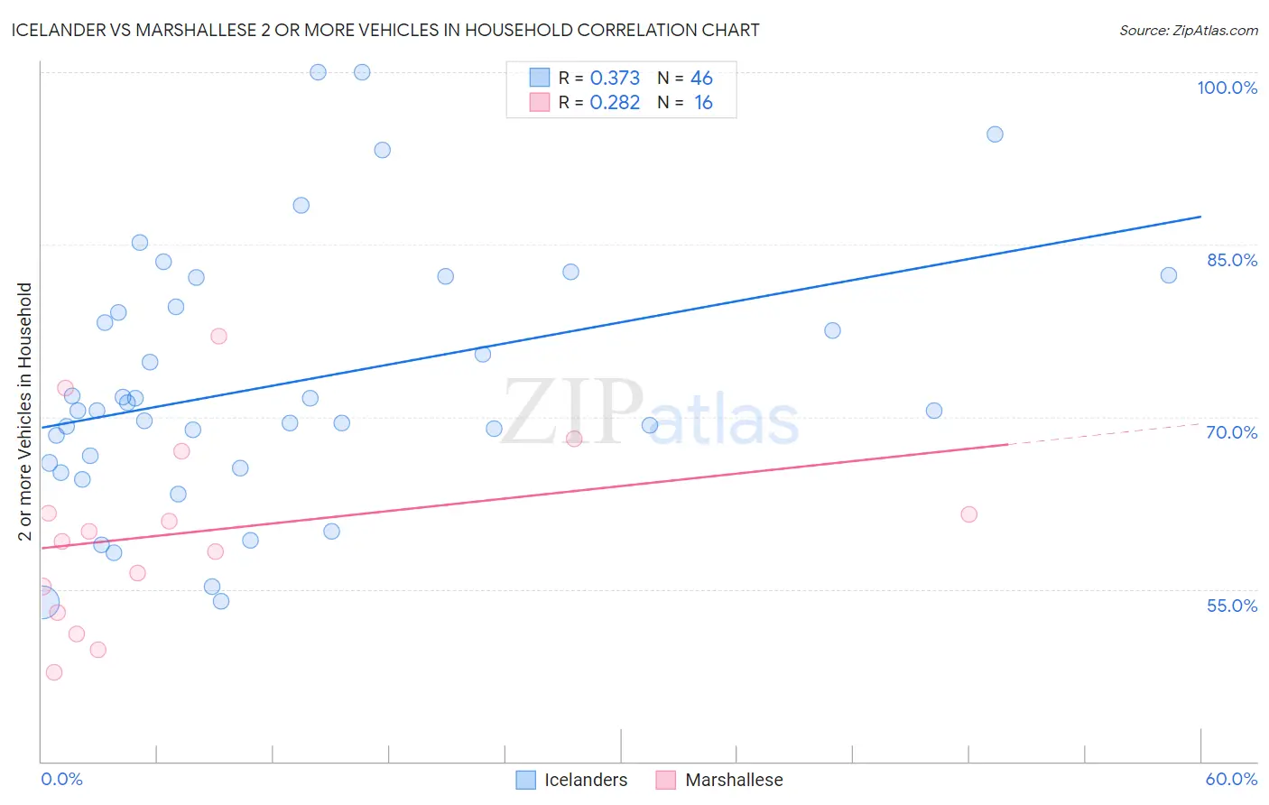 Icelander vs Marshallese 2 or more Vehicles in Household