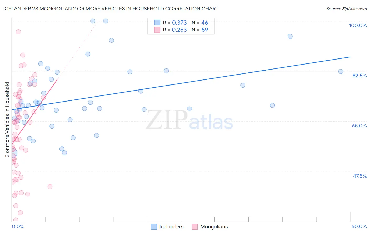 Icelander vs Mongolian 2 or more Vehicles in Household