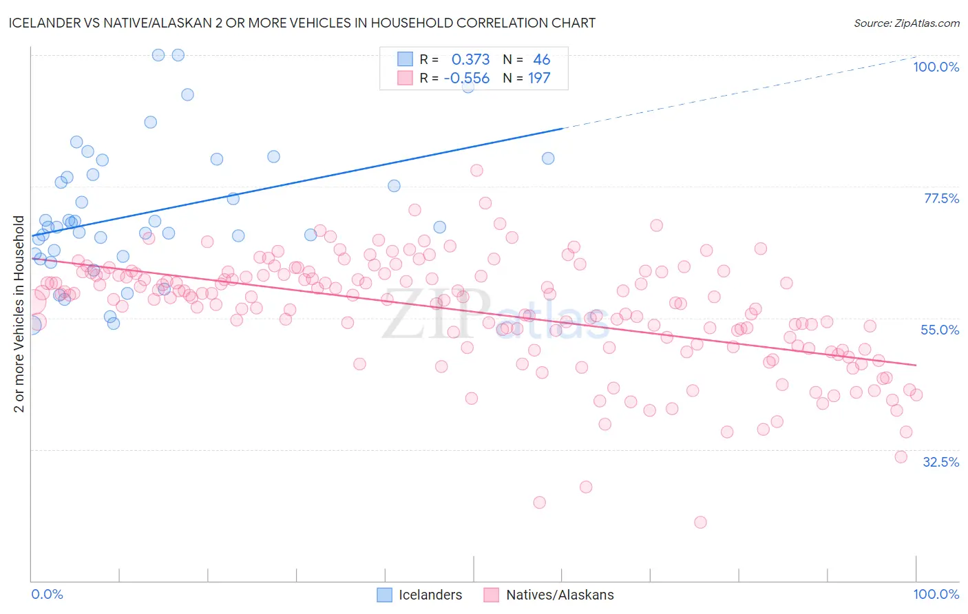 Icelander vs Native/Alaskan 2 or more Vehicles in Household