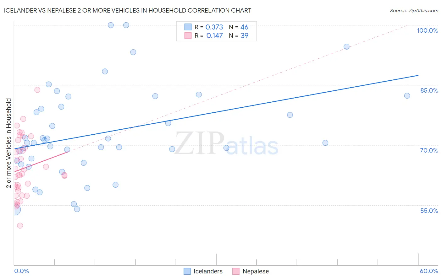 Icelander vs Nepalese 2 or more Vehicles in Household