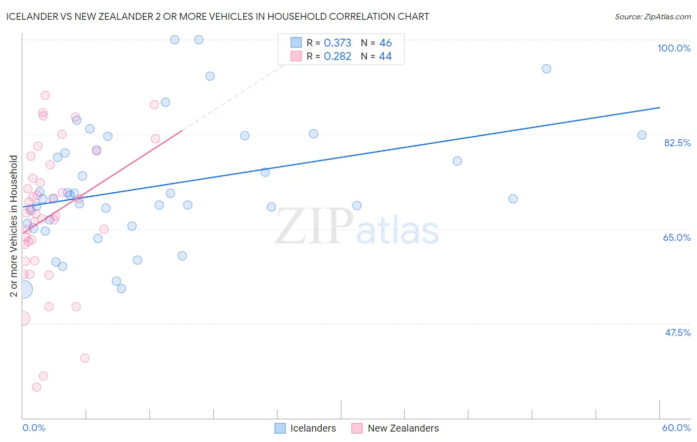 Icelander vs New Zealander 2 or more Vehicles in Household
