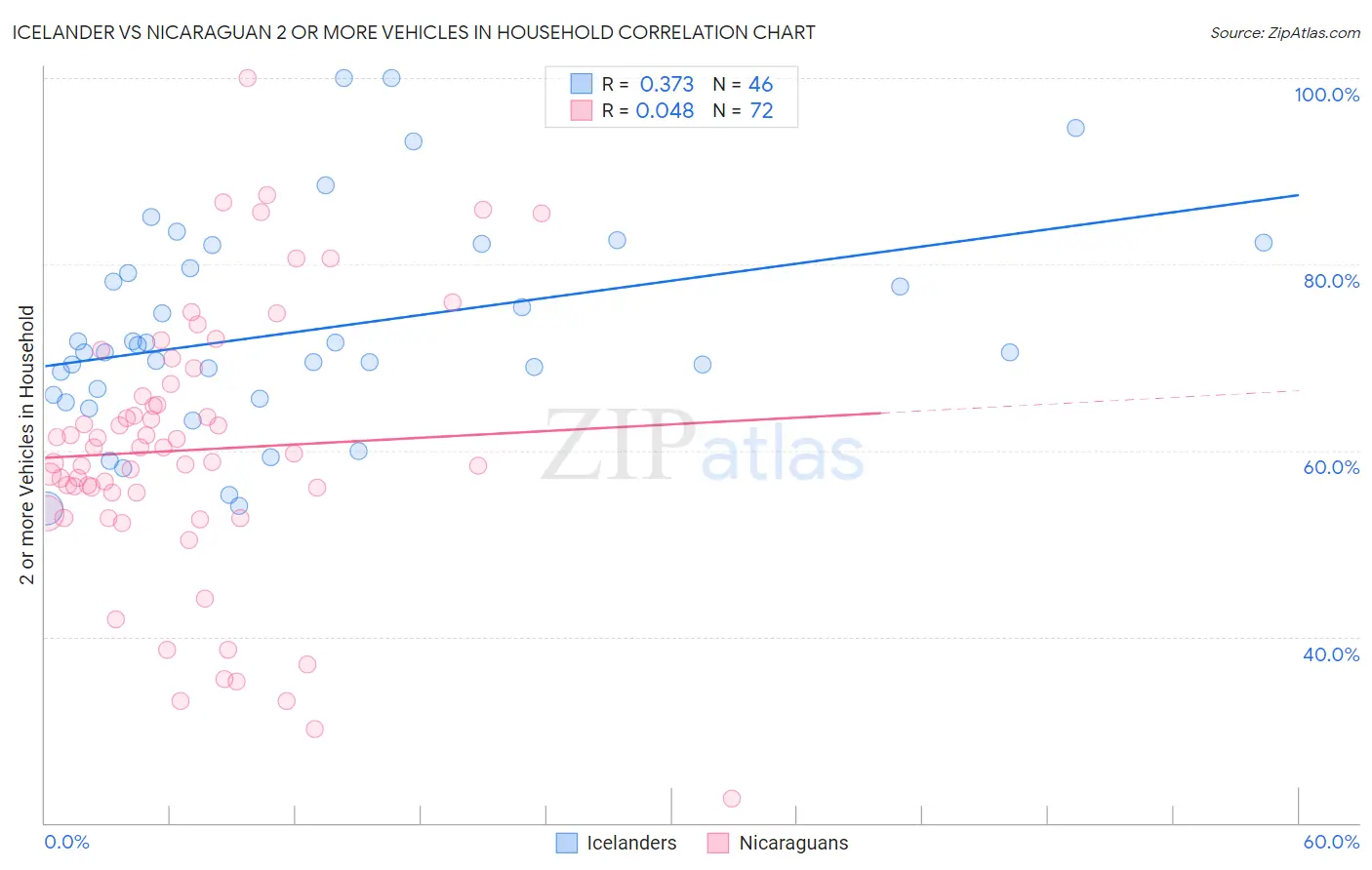 Icelander vs Nicaraguan 2 or more Vehicles in Household