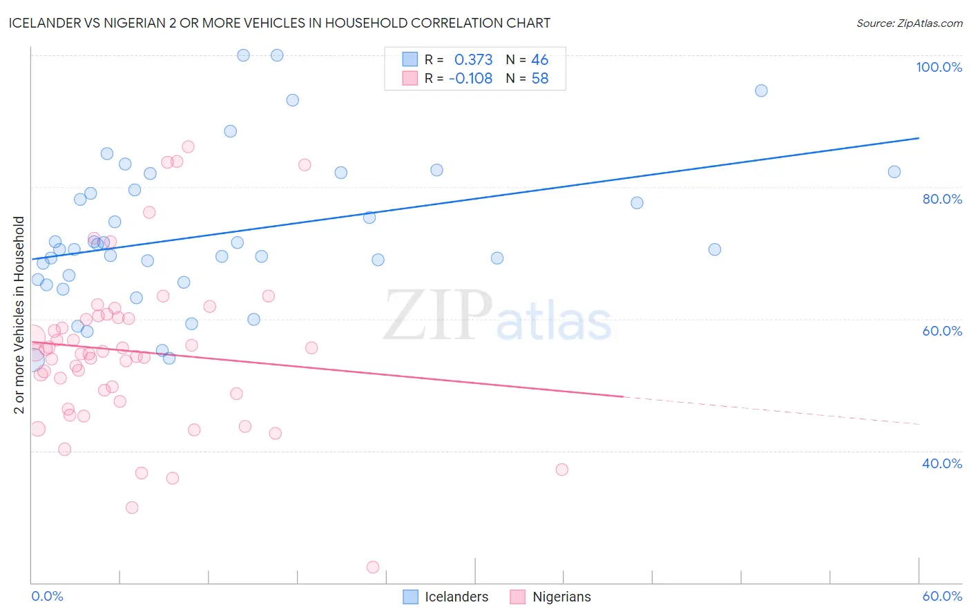 Icelander vs Nigerian 2 or more Vehicles in Household