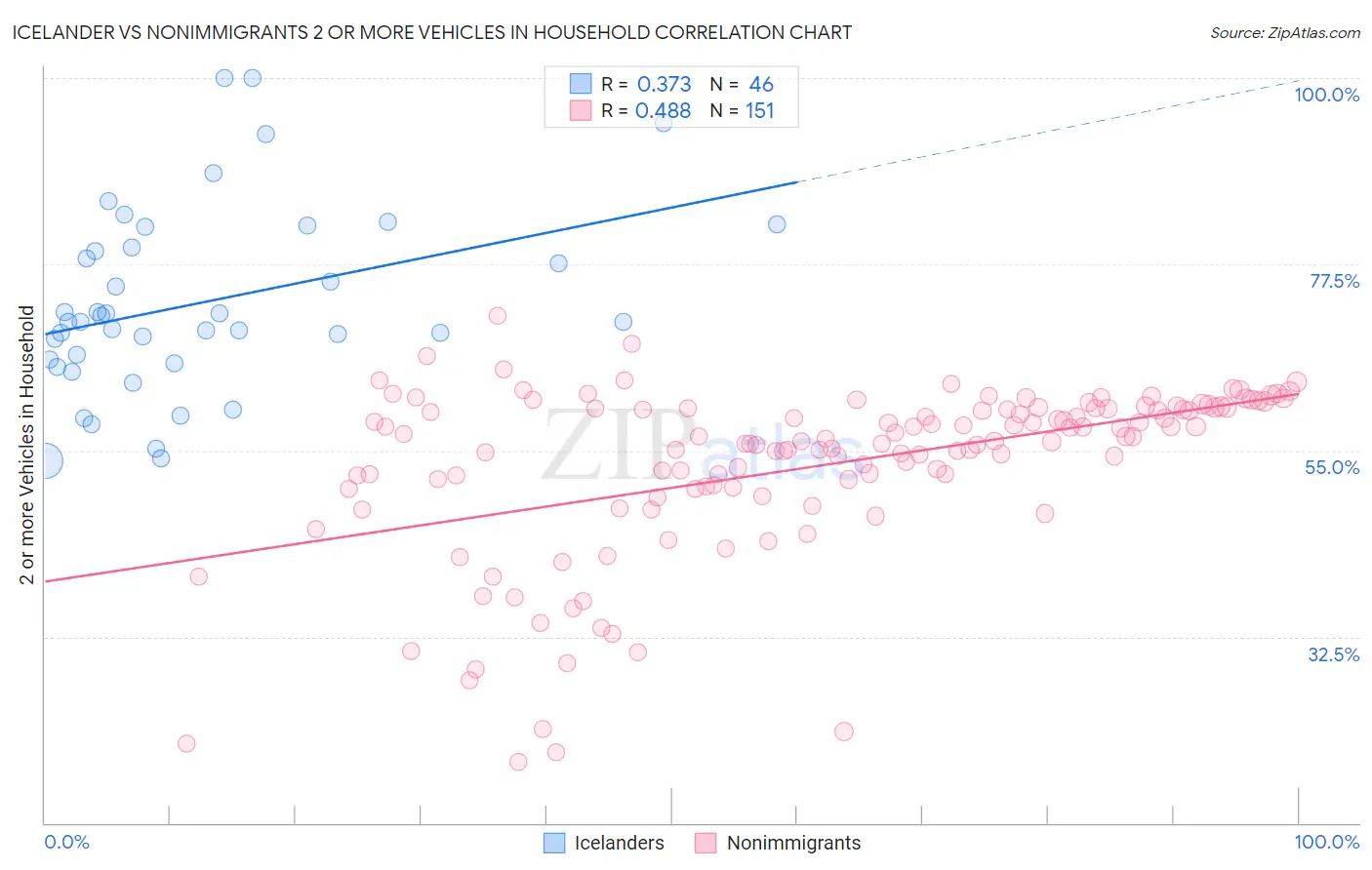 Icelander vs Nonimmigrants 2 or more Vehicles in Household