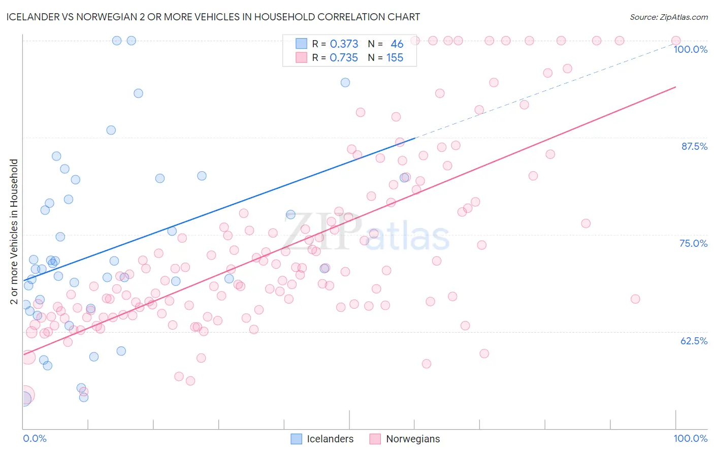 Icelander vs Norwegian 2 or more Vehicles in Household