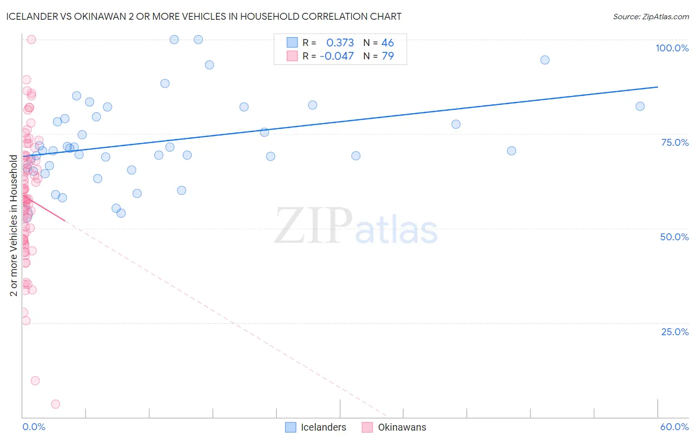 Icelander vs Okinawan 2 or more Vehicles in Household