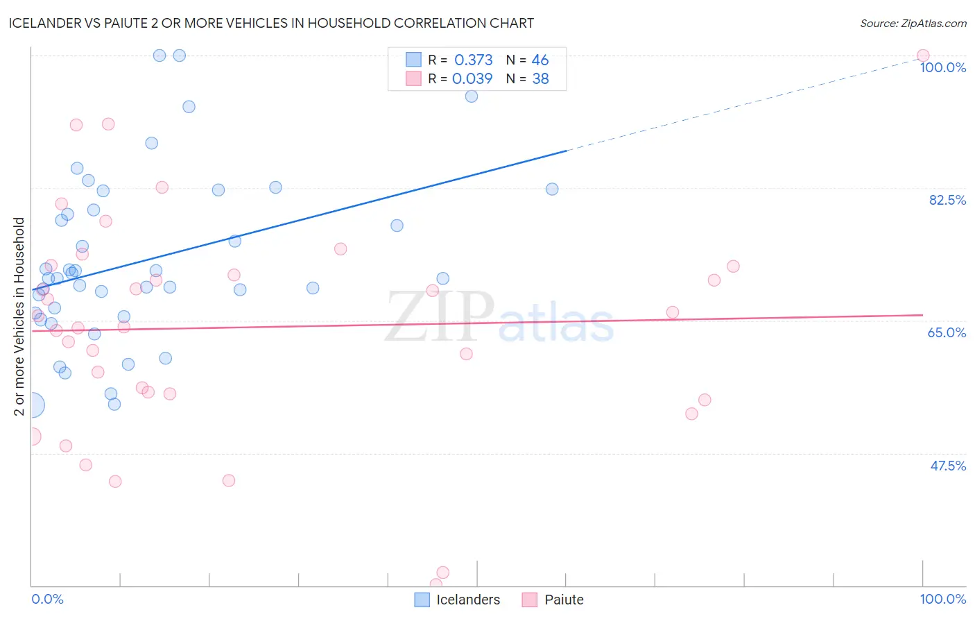 Icelander vs Paiute 2 or more Vehicles in Household