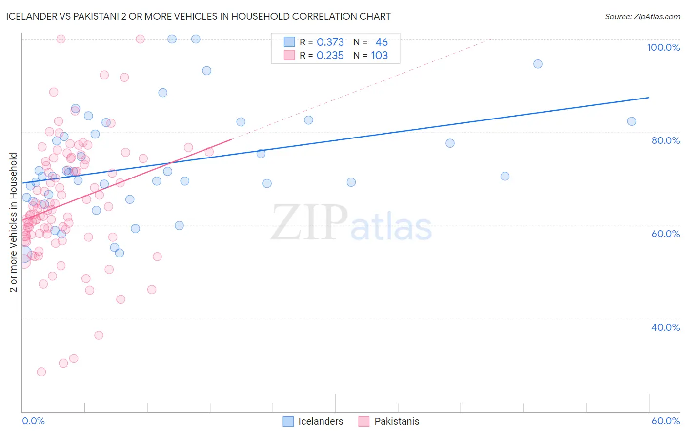 Icelander vs Pakistani 2 or more Vehicles in Household