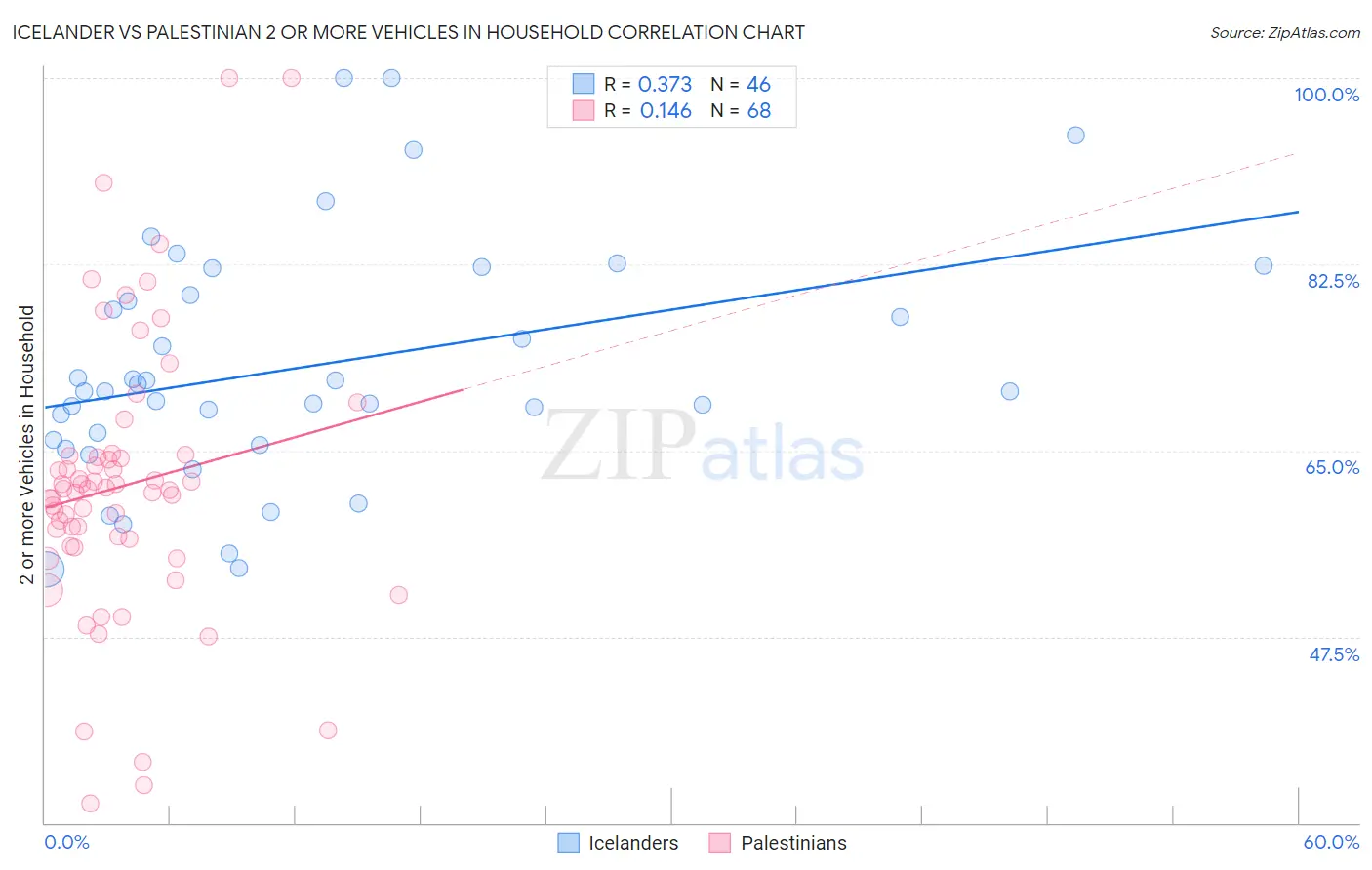 Icelander vs Palestinian 2 or more Vehicles in Household