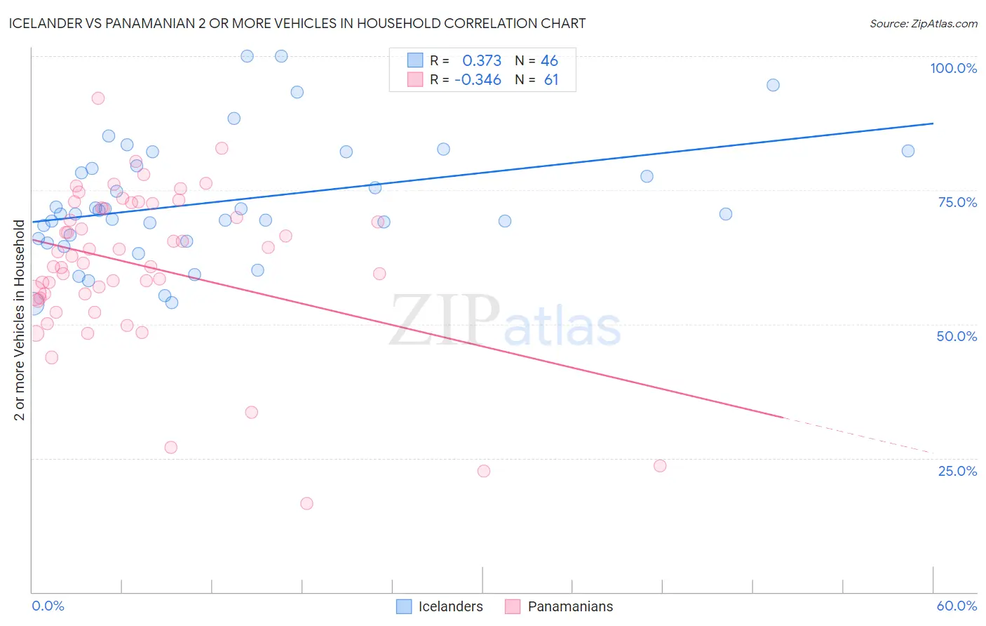 Icelander vs Panamanian 2 or more Vehicles in Household