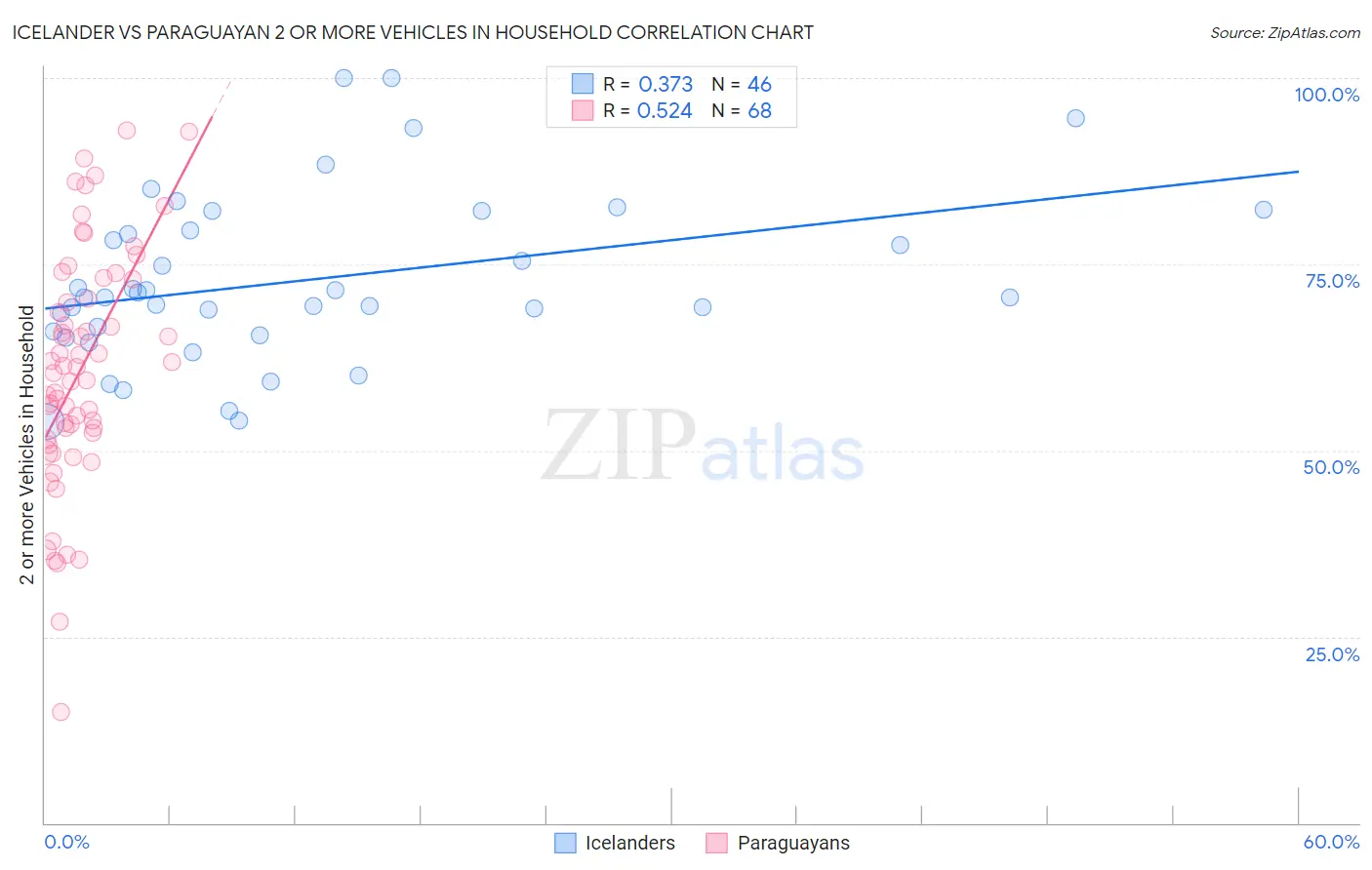 Icelander vs Paraguayan 2 or more Vehicles in Household