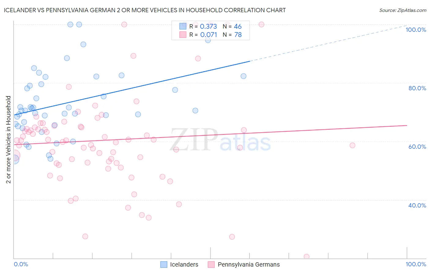 Icelander vs Pennsylvania German 2 or more Vehicles in Household