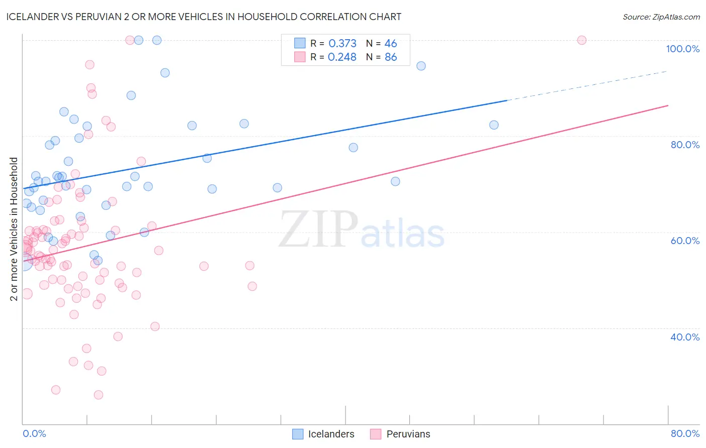 Icelander vs Peruvian 2 or more Vehicles in Household
