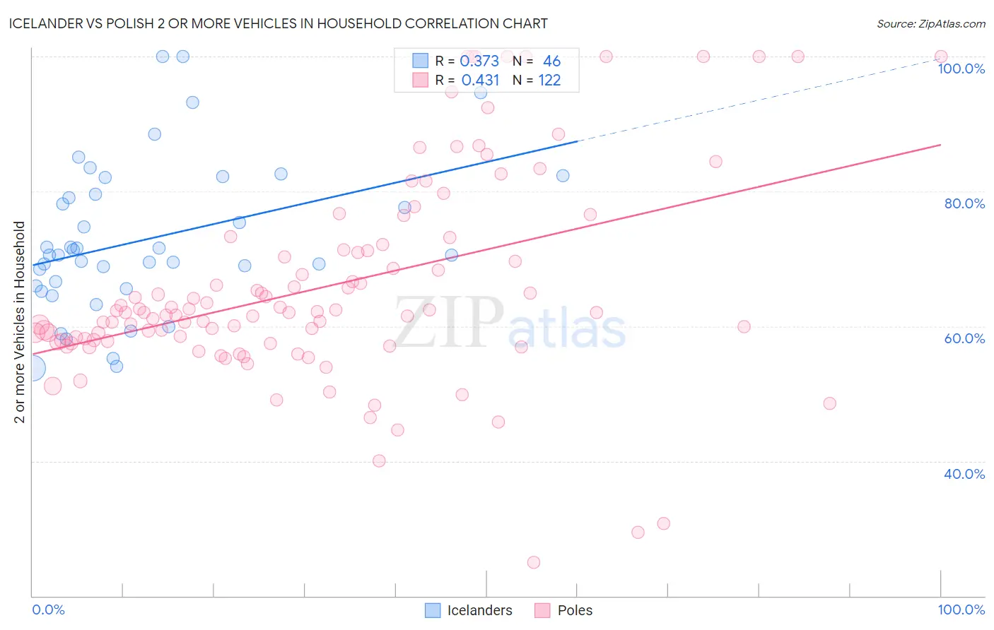 Icelander vs Polish 2 or more Vehicles in Household