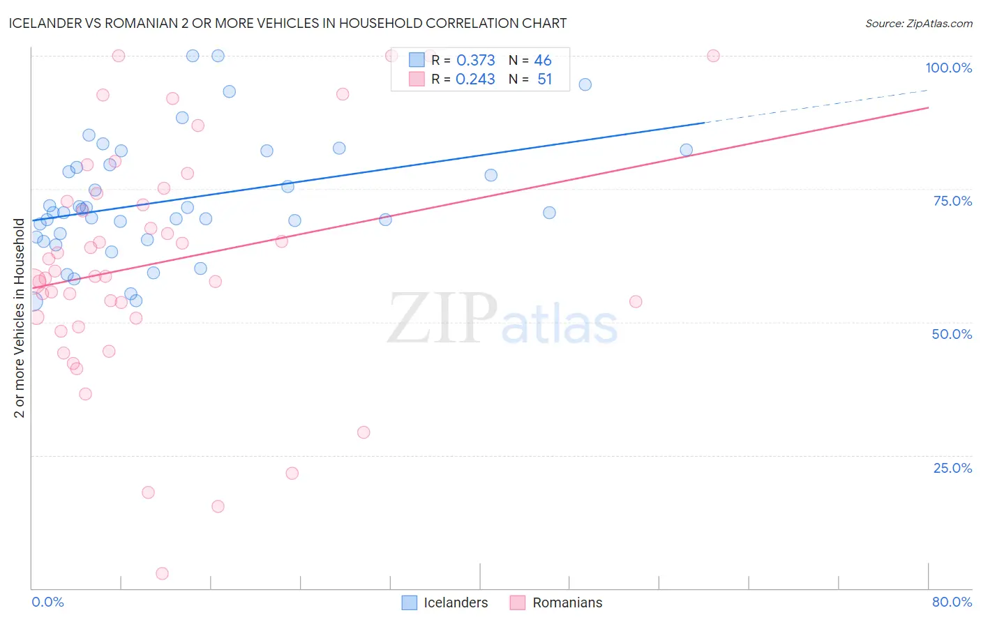 Icelander vs Romanian 2 or more Vehicles in Household