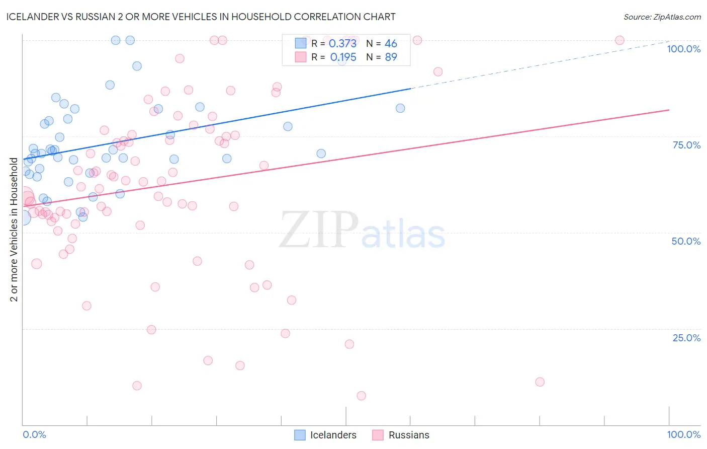 Icelander vs Russian 2 or more Vehicles in Household