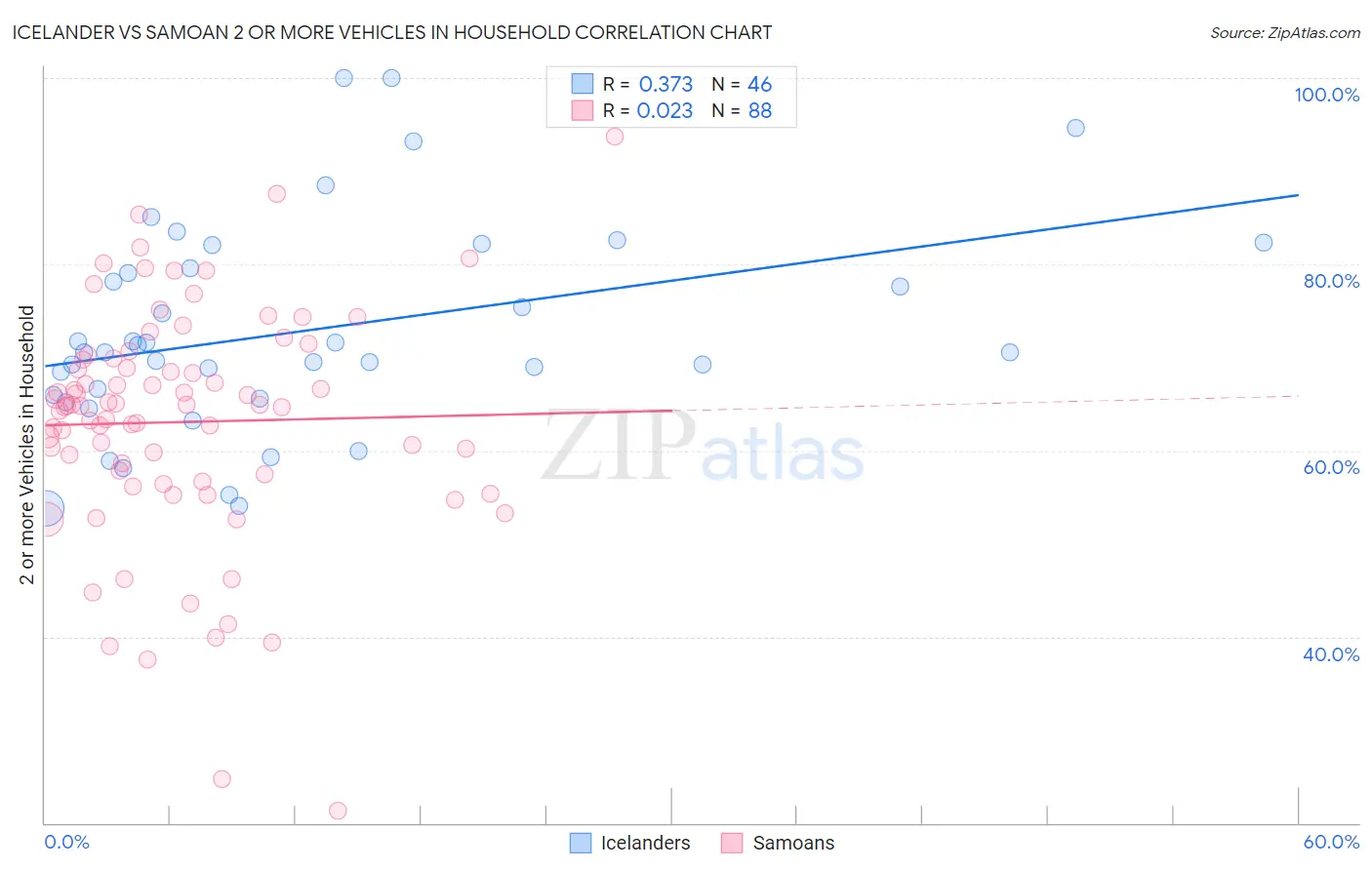 Icelander vs Samoan 2 or more Vehicles in Household