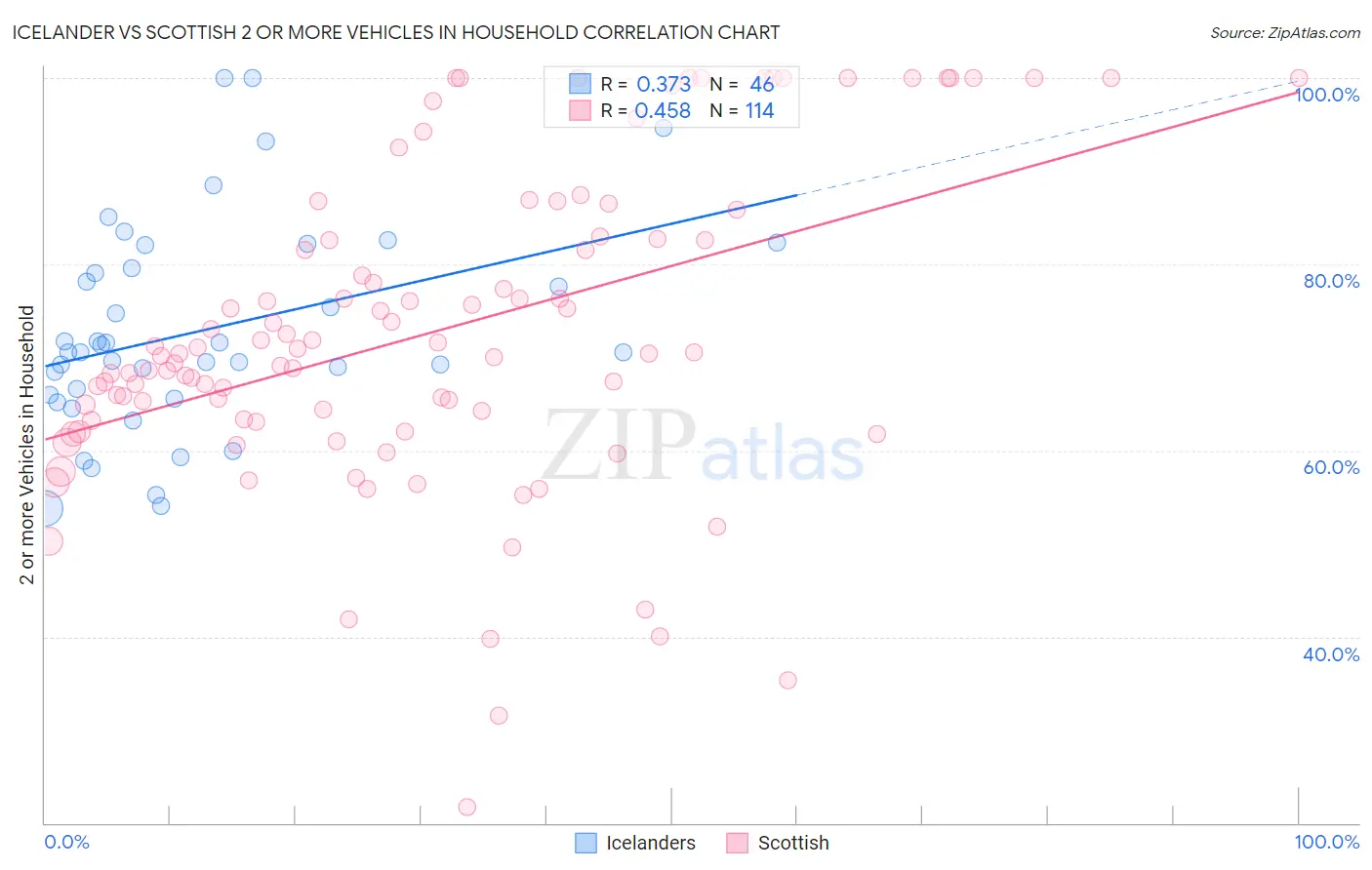 Icelander vs Scottish 2 or more Vehicles in Household