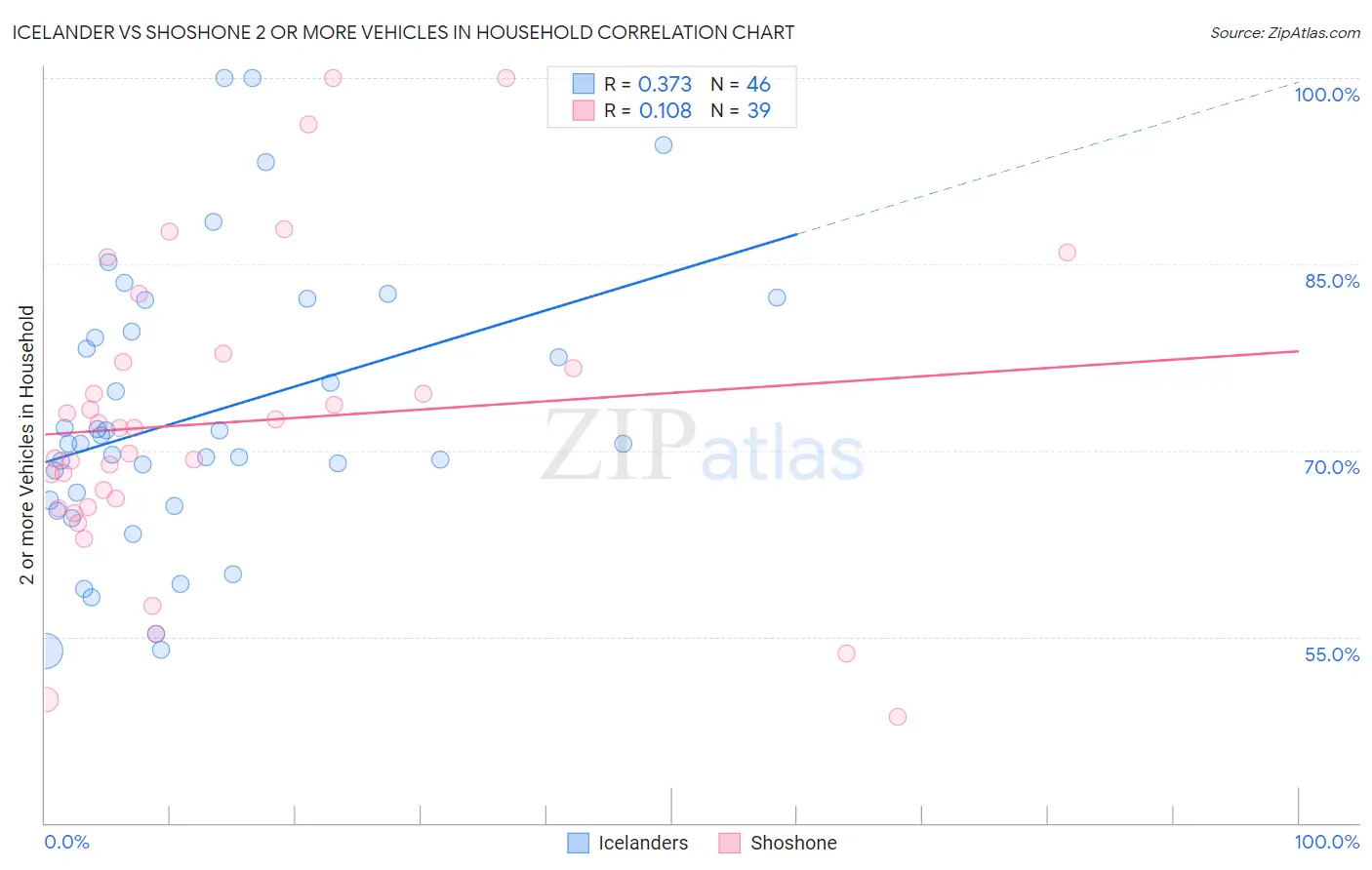 Icelander vs Shoshone 2 or more Vehicles in Household