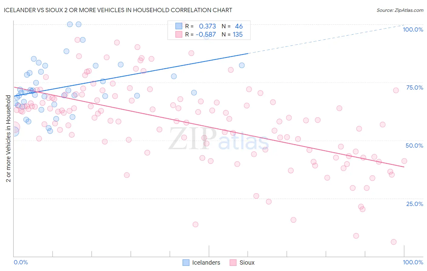Icelander vs Sioux 2 or more Vehicles in Household