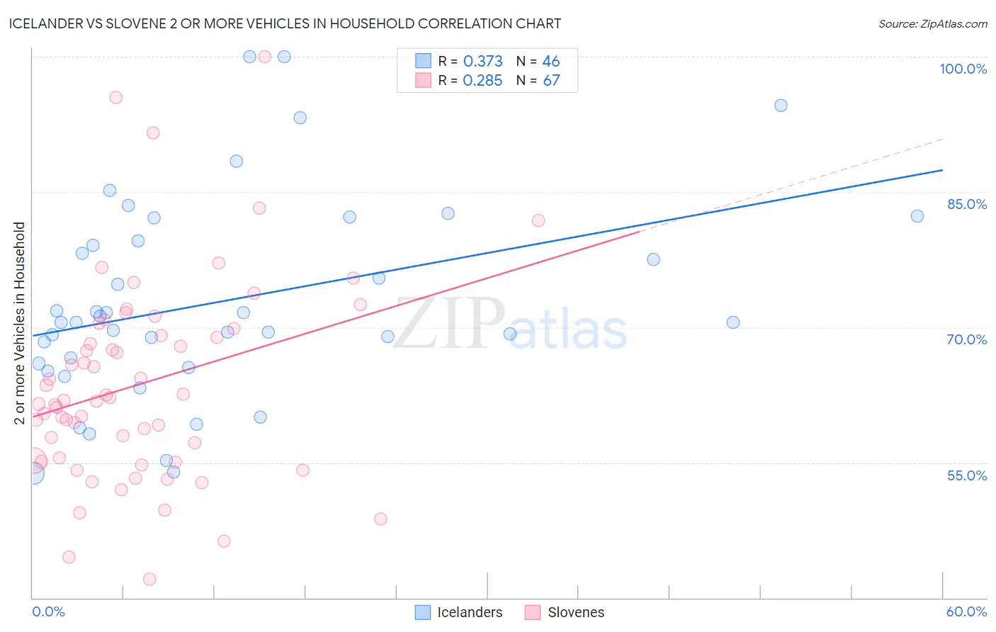 Icelander vs Slovene 2 or more Vehicles in Household