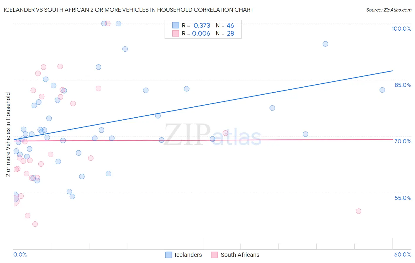 Icelander vs South African 2 or more Vehicles in Household