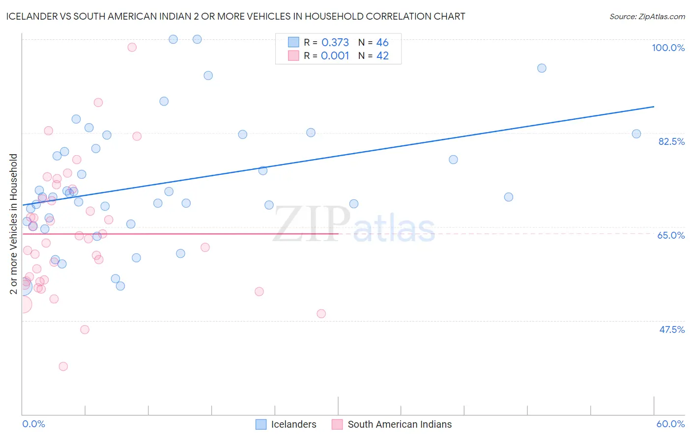 Icelander vs South American Indian 2 or more Vehicles in Household
