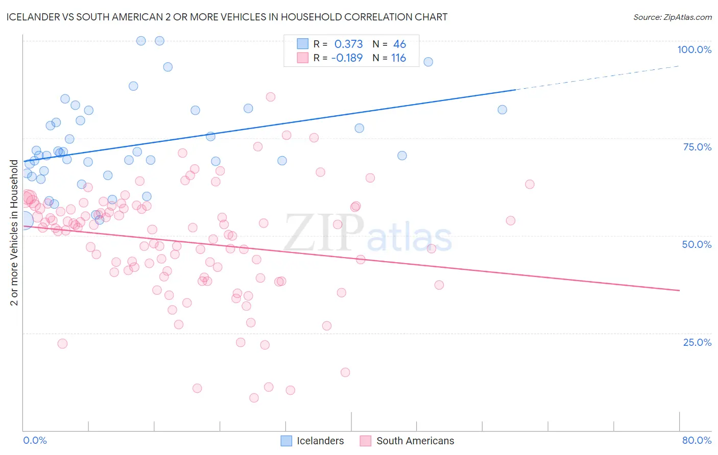 Icelander vs South American 2 or more Vehicles in Household